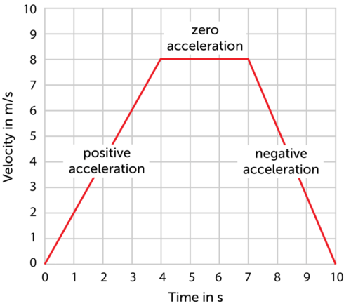 Speed time graph worksheet