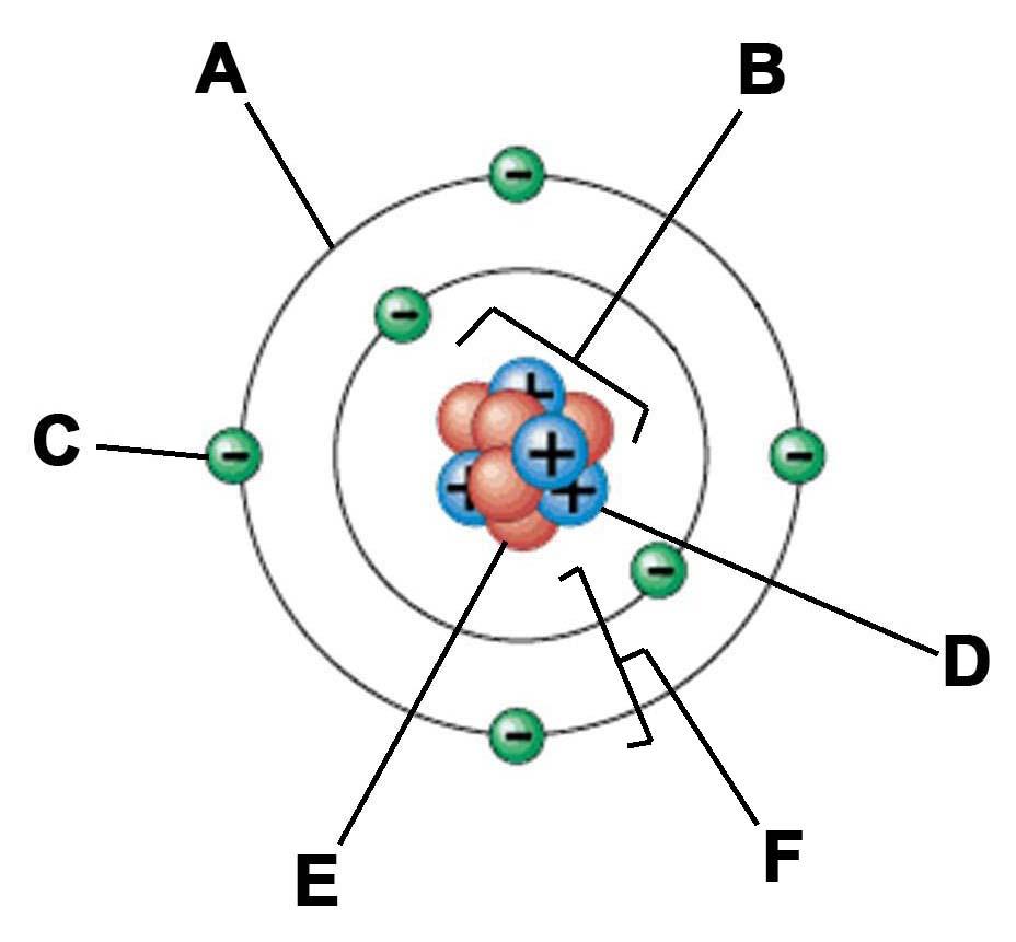 What Determines The Vast Majority Of Characteristics In An Atom