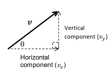 Vector Decomposition