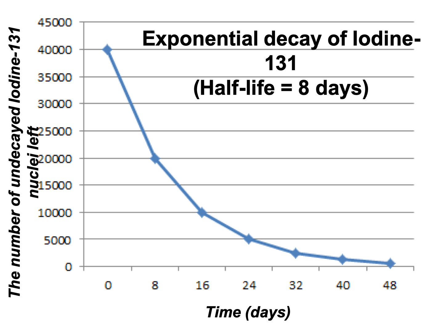 half life chart