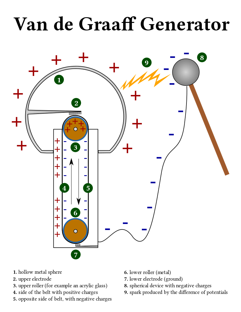 Van der Graaf Generator